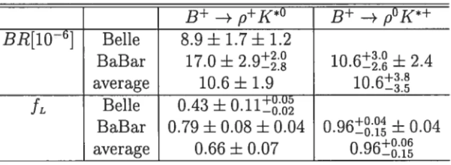 TAB. 4.1 — Branching ratios and polarization fractions for the two 3+ pK*