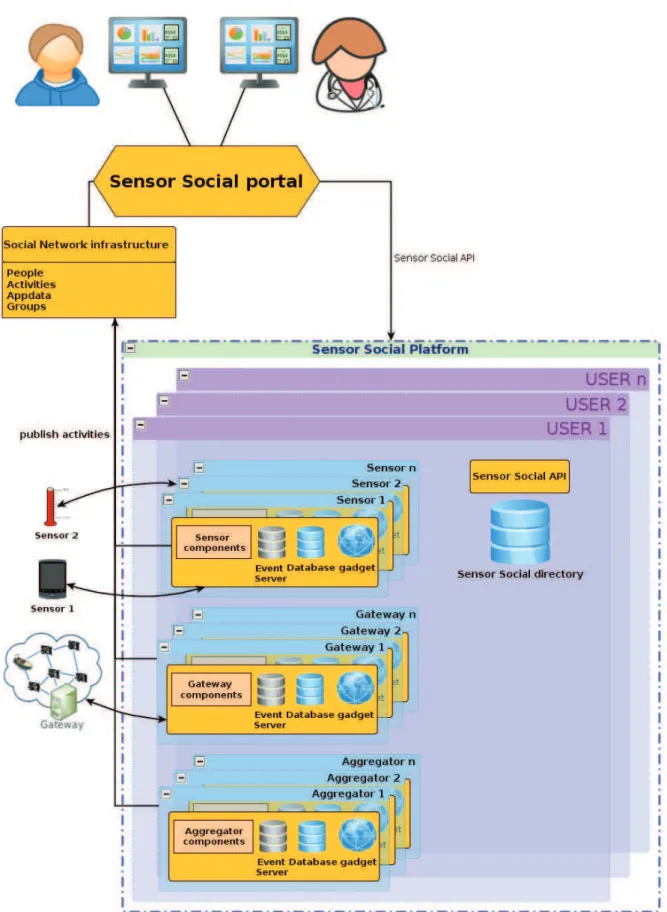 Figure 7 – Architecture globale des r´eseaux de capteurs sociaux.