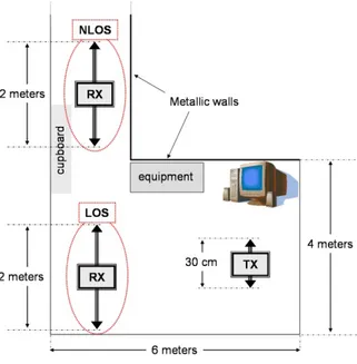Fig. 8 - Measured capacities at 5.22 GHz for (a) LOS  environment and (b) NLOS environment 