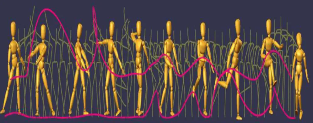 Figure  2-8  This  320-frame  sequence  of  dance  motion  is  choreographed  from  (1)  the  starting  frame, (2) the ending frame and (3) the learnt motion texture from motion captured dance data