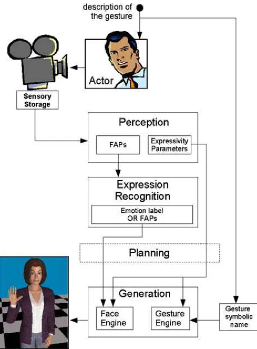 Figure 2-11 Architecture of Caridakis et al (2008) system. 