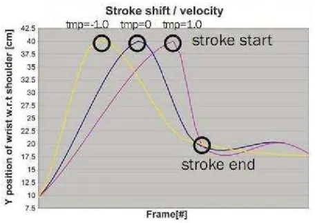 Figure 2-16 Temporal Extent - plot of wrist position over time in one dimension. 