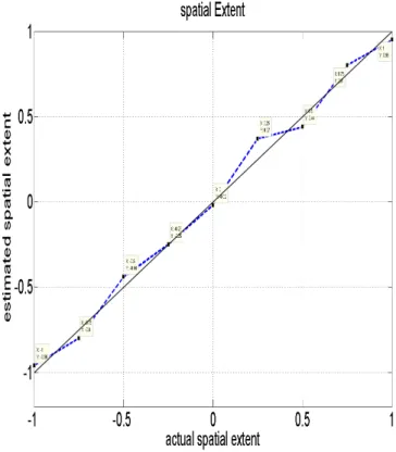 Figure 3-2 Estimated spatial extent vs input spatial extent for synthesized motions 