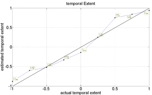 Figure 3-6: Estimated temporal extent vs input temporal extent for synthesized gestures 