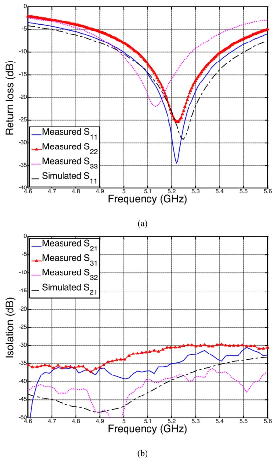 Fig. 3 - S parameters of the proposed antenna (a) reflection (b) transmission 
