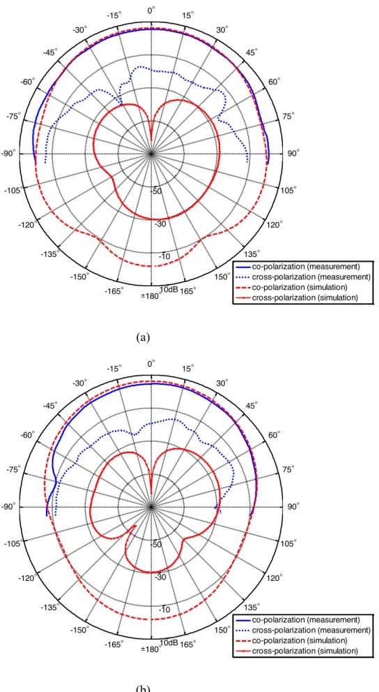 Fig. 4 - Measured radiation patterns (a) YZ plane (b) XZ plane 