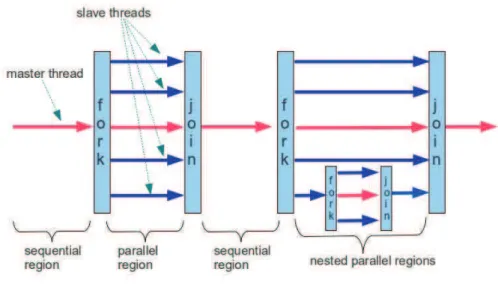 Figure 2.1: OpenMP fork-join model with nested parallel regions.
