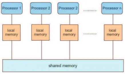 Figure 2.2: Shared-memory architecture.