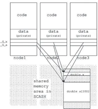 Figure 2.6: shmem memory model.