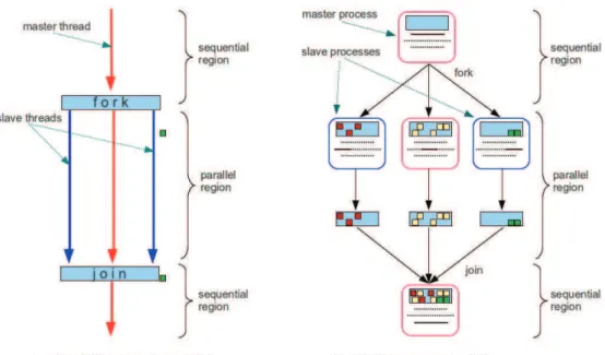 Figure 2.8: OpenMP fork-join model vs. CAPE fork-join model.