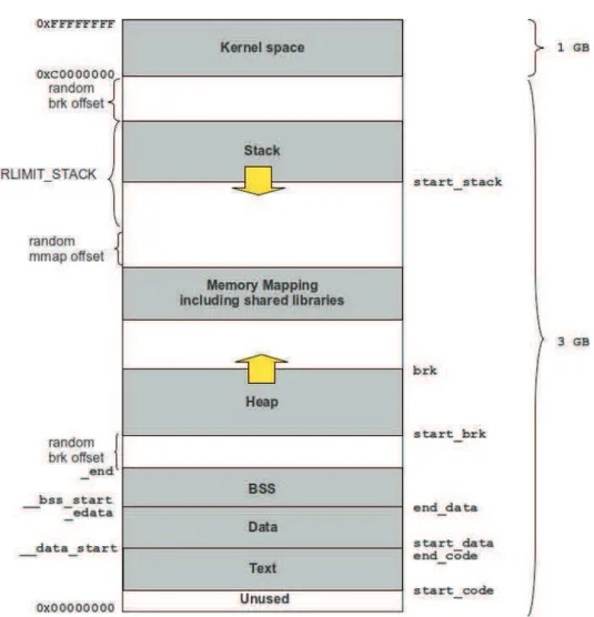 Figure 3.2: Linux process memory layout.