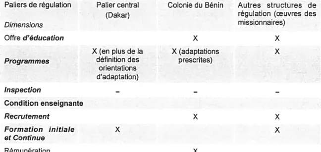 Tableau V: Régulation historique de l’éducation spécifique au Dahomey