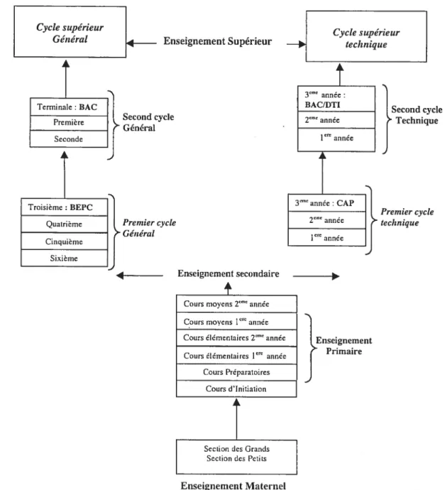 Figure 2 : Organisation structurelle du système éducatif béninois : période post coloniale