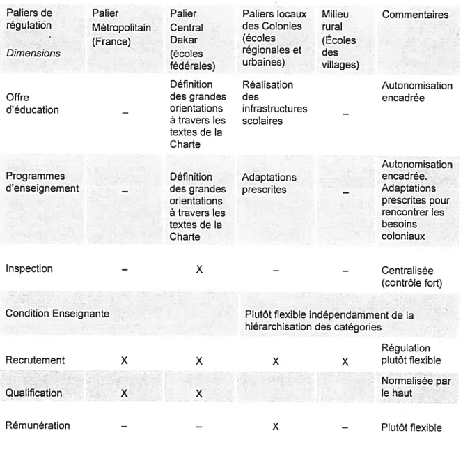 Tableau I : Modèle commun de régulation de l’éducation coloniale