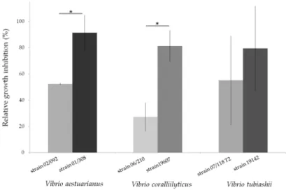 Figure  2.  Relative  growth  inhibition  of  three  Vibrio  species,  V.  aestuarianus,  V.  coralliilyticus,  V. 