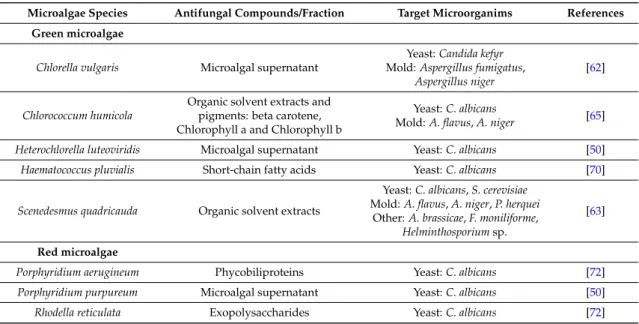 Table 3. Antifungal activity from microalgae.