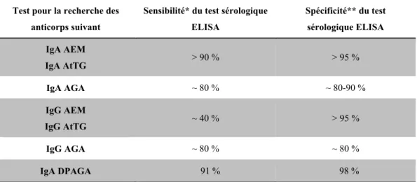 Tableau 1-2. Récapitulatif des tests sérologiques (sensibilité et spécificité) pour la  recherche des anticorps pouvant servir au diagnostic de la maladie cœliaque (Alaedini et al