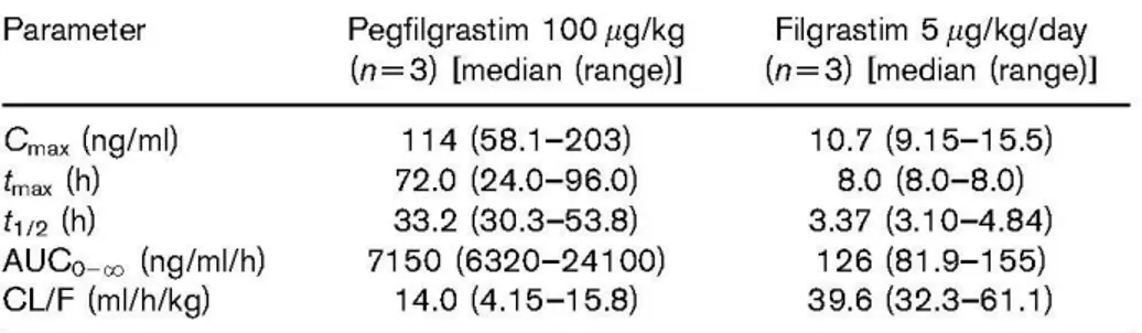 Tableau 1-4. Exemple d’amélioration de la pharmacocinétique par PEGylation chez des  femmes atteintes de cancer du sein (Molineux 2003)