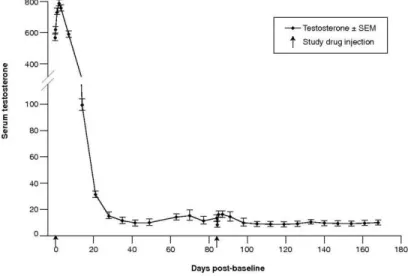 Figure 1-5. Concentration de testostérone (en ng/dL) dans le sang d’homme après injection  d’ Eligard ®  22.5 (injection à Jour 0 et Jour 84)(Perez-Marrero et al