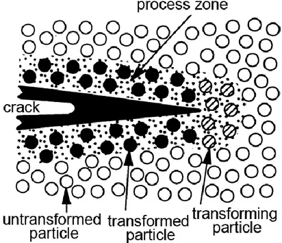 Figure  1.22:  Mécanisme  de  renforcement  lié  à  la  transformation  de  phase  de  la  zircone  à  l’origine du ralentissement de la propagation d’une fissure (Butler, 1985)