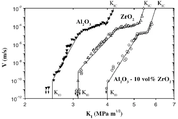 Figure  1.24:  Courbes  V-K I d’une  alumine,  d’une  zircone  et  d’un  composite  ZTA  (10  %  volumique) (De Aza et al., 2002)