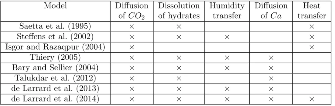 Table 3. Physical phenomena that are taken into account in some numerical carbonation models