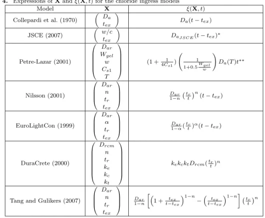 Table 4. Expressions of X and ⇠(X, t) for the chloride ingress models Model X ⇠(X, t) Collepardi et al