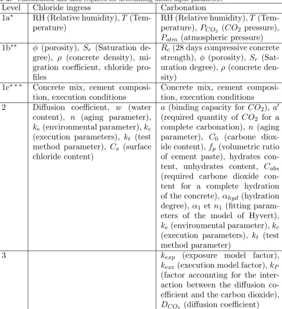 Table 5. Classification and data required for determining model input parameters