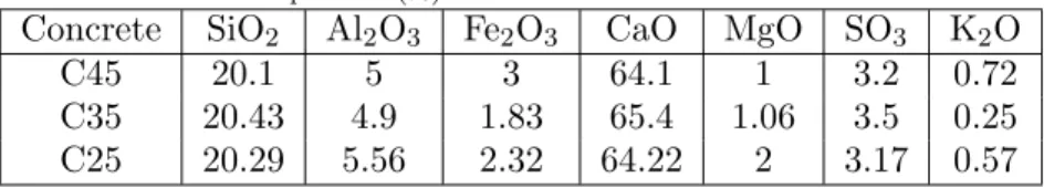 Table 9. Cement composition (%)