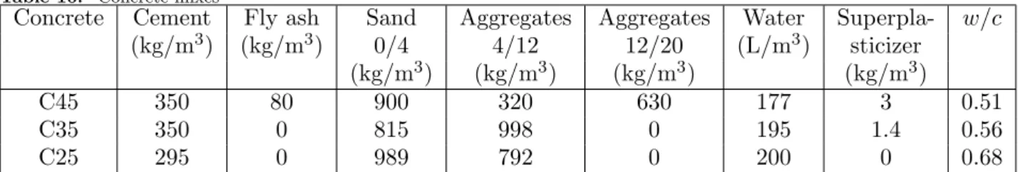 Table 10. Concrete mixes