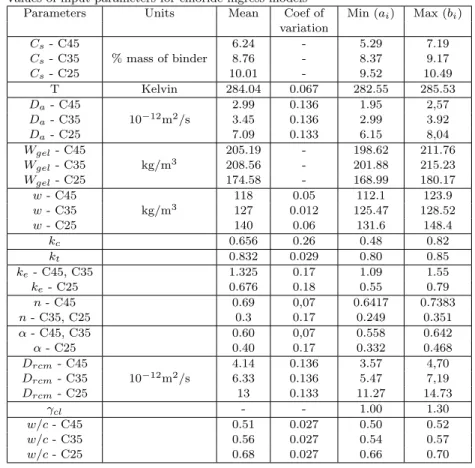 Table 12. Values of input parameters for chloride ingress models