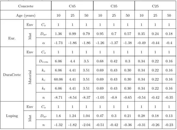 Table 16. Elasticity coefficient for the models of the second group of chloride ingress models (with some