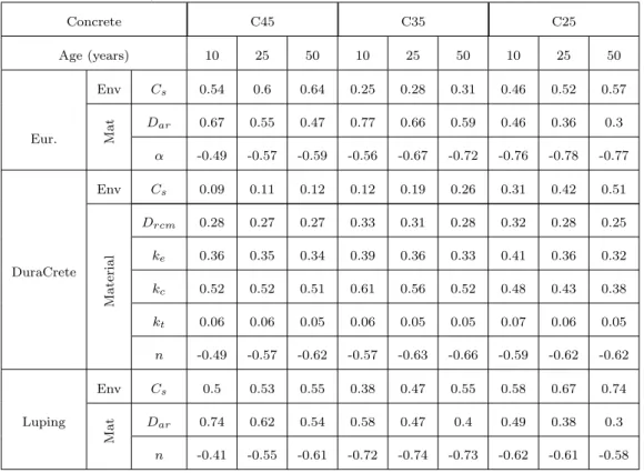 Table 18. Pearson’s coefficient for the models of the second group of chloride ingress models (with some