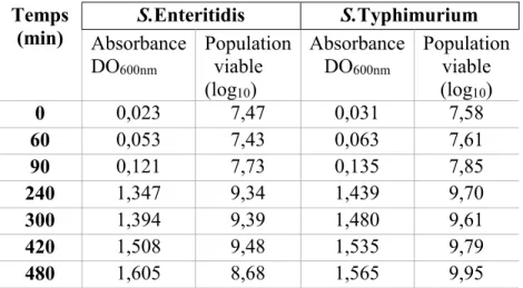 Tableau III. Données des courbes de croissance de Salmonella Enteritidis (SE) SHY-04- SHY-04-1540  et  Salmonella  Typhimurium  (ST)  ATCC  14028  en  conditions  de  croissance  normales dans le milieu TSB  