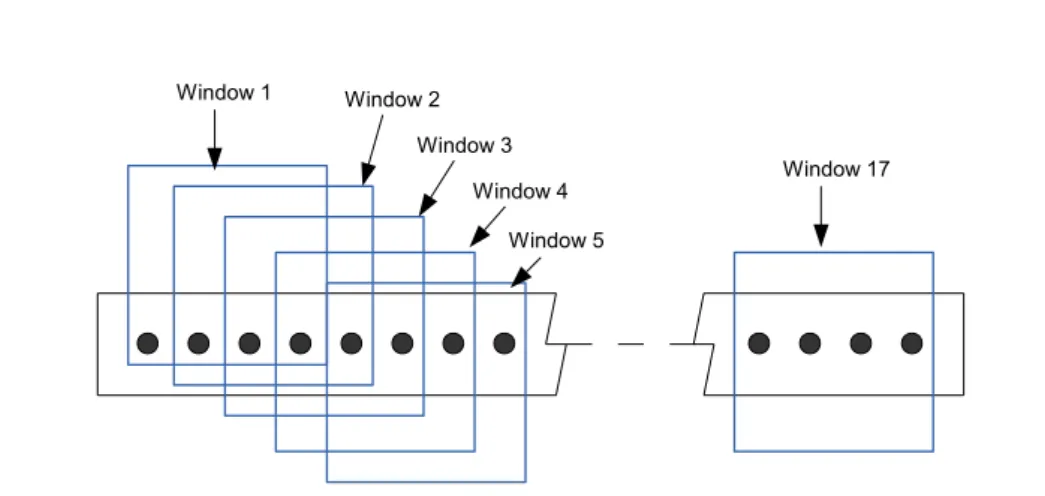 Figure 3. Positions of window with 4 measurements