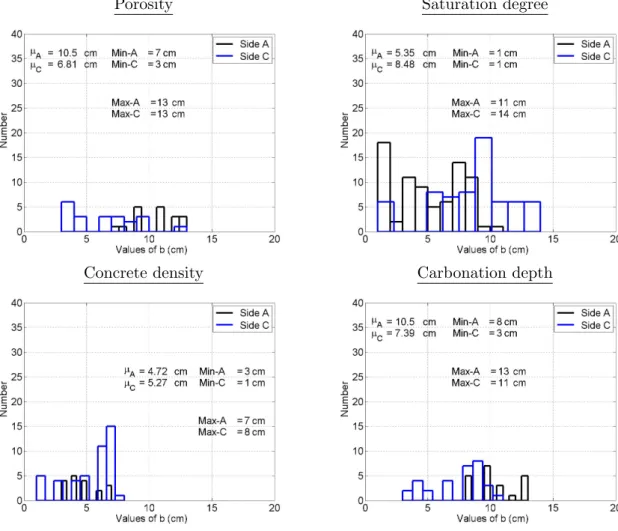 Figure 6. Identified values of ˆ b for porosity, saturation degree, concrete density and carbonation depth