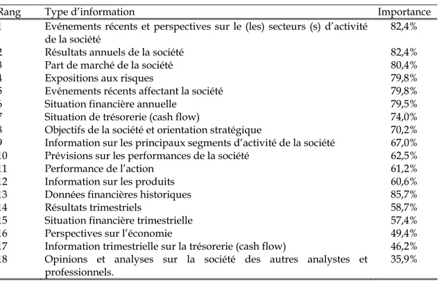 Tableau 1.5 : Les besoins en informations des investisseurs institutionnels selon le SRI 