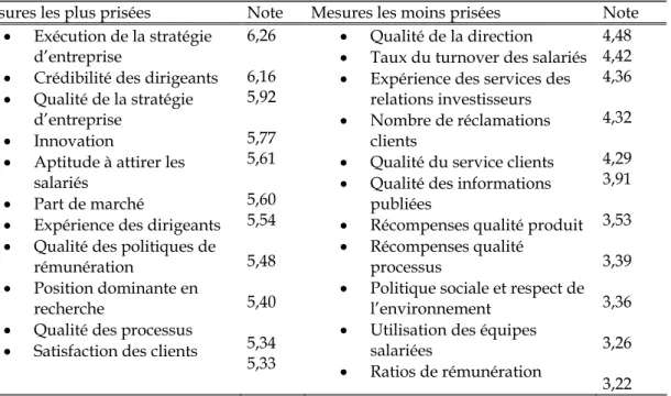 Tableau 1.8 : Les données financières les mieux et les moins bien appréciées selon  Mavrinac et Siesfeld (1997) 