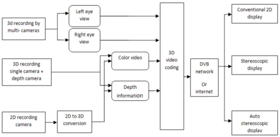 Figure 2.2: Structure of Complete 3DTV Processing Chain