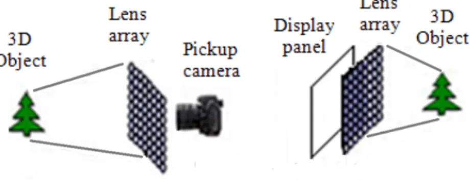 Figure 2.11: Optical setup for generating (left) and displaying (right) 3D scene in integral imaging system
