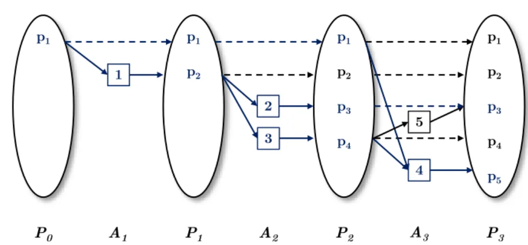 Figure 3.7 – Graphe de planification relaxé de s = {p 1 } à G = {p 3 , p 5 }.