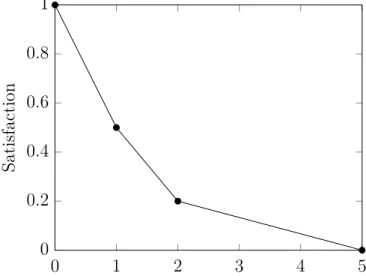 Figure 3.8 – Fonction d’utilité partielle u h Définition 3.8 - Utilité d’une préférence finale dans Λ 2