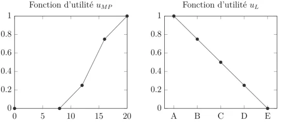 Figure 2.2 – Exemple : Fonctions d’utilité partielles u M P et u L