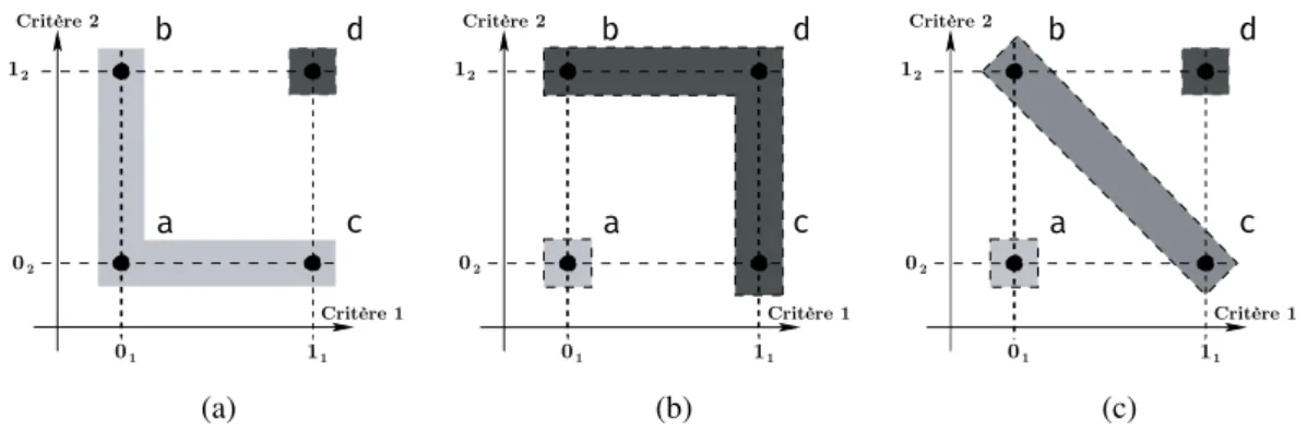 Figure 2.3 – Interaction entre deux critères ; d’après [74]