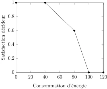 Figure 3.1 – Fonction d’utilité partielle u EC