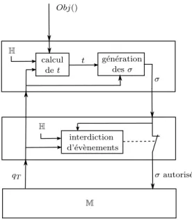 Fig. 6. Architecture de commande d´ evelopp´ ee.
