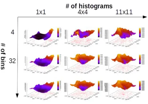 Figure 3.22: HOG-based cost function visualization with varying number of bins and varying number of histograms used in the image