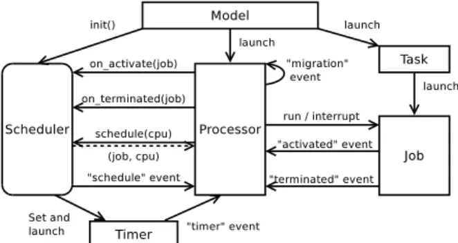 Figure 2 provides a very simplified diagram rep- rep-resenting what a processor does. Similarly, as a real system, some actions can induce overheads (e.g