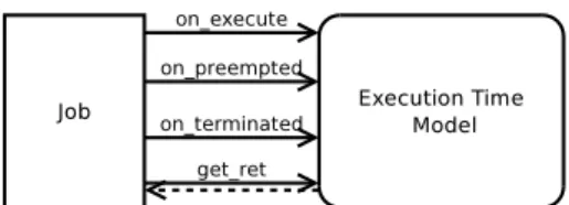 Figure 3: Interface of any execution time model.