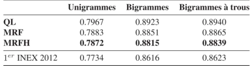 Tableau 1. Résultats de contextualisation pour les 3 différents algorithmes de RI et l’ensemble des caractéristiques pour l’attribution des scores.